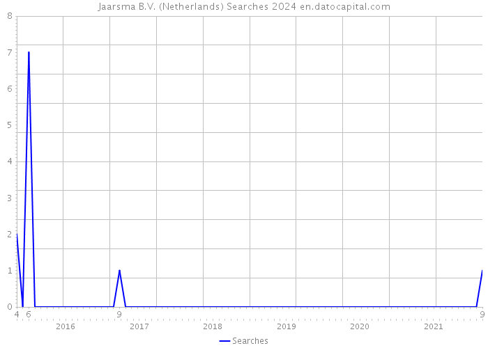 Jaarsma B.V. (Netherlands) Searches 2024 