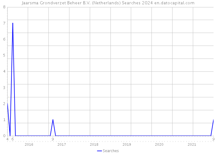 Jaarsma Grondverzet Beheer B.V. (Netherlands) Searches 2024 