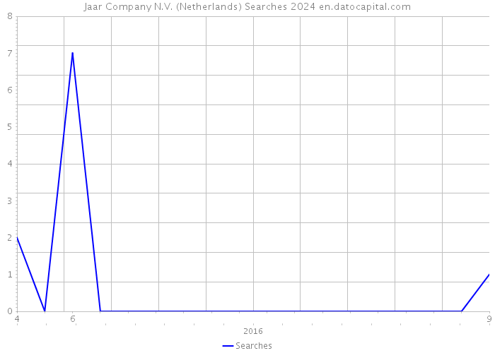 Jaar Company N.V. (Netherlands) Searches 2024 
