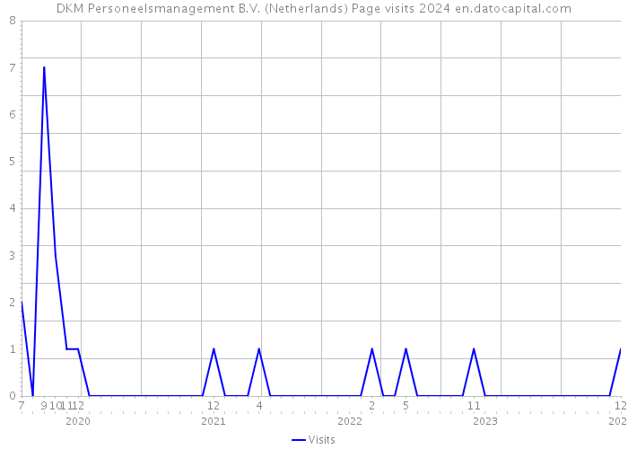 DKM Personeelsmanagement B.V. (Netherlands) Page visits 2024 