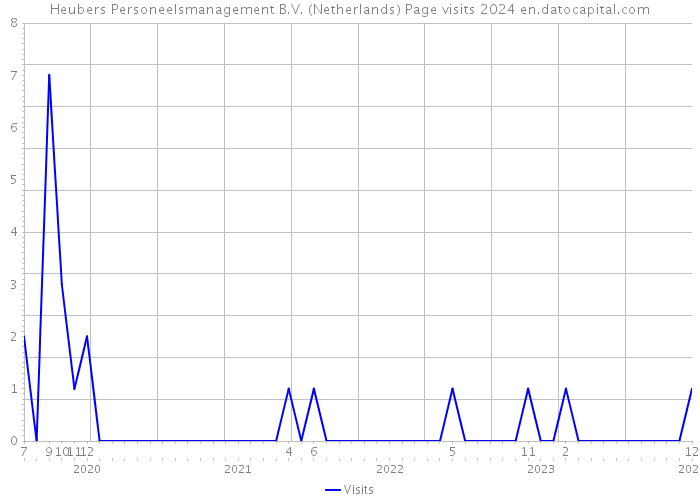 Heubers Personeelsmanagement B.V. (Netherlands) Page visits 2024 