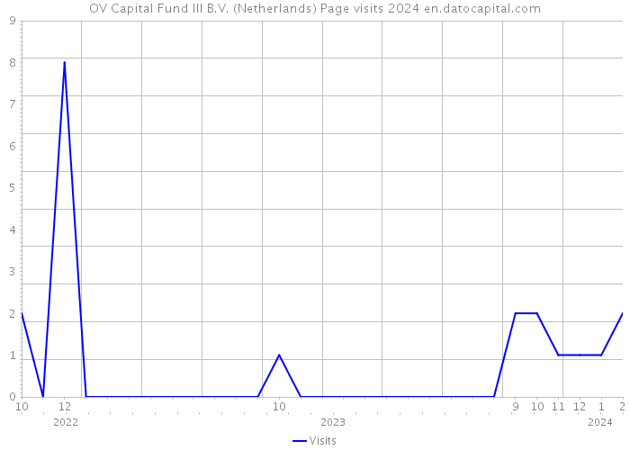 OV Capital Fund III B.V. (Netherlands) Page visits 2024 