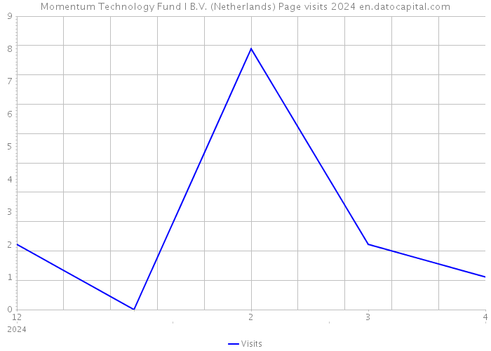 Momentum Technology Fund I B.V. (Netherlands) Page visits 2024 