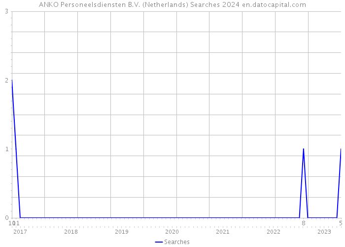 ANKO Personeelsdiensten B.V. (Netherlands) Searches 2024 