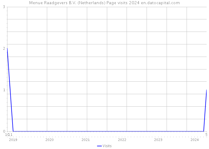 Menue Raadgevers B.V. (Netherlands) Page visits 2024 