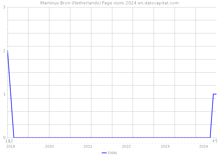 Martinus Bron (Netherlands) Page visits 2024 