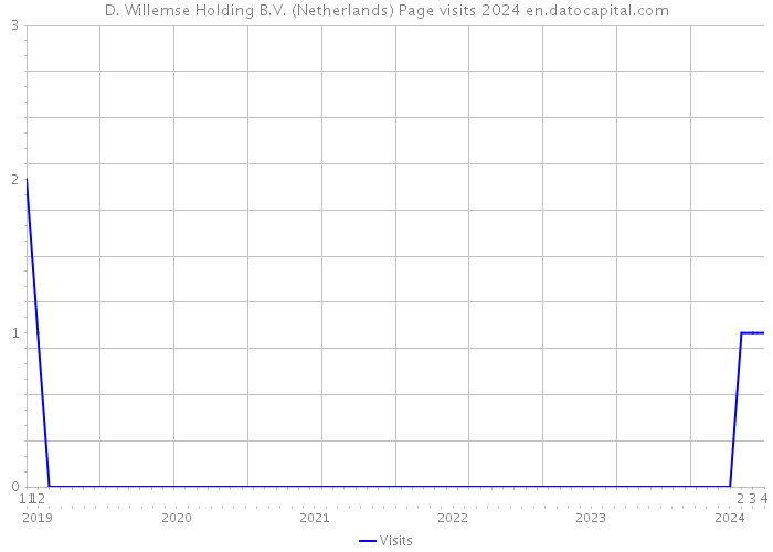 D. Willemse Holding B.V. (Netherlands) Page visits 2024 
