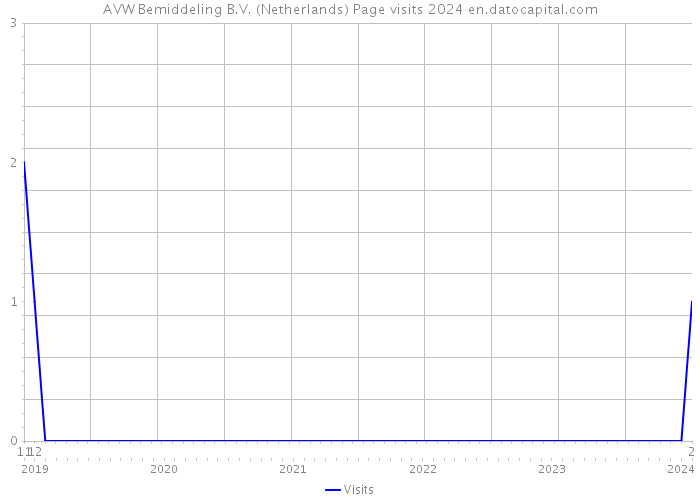 AVW Bemiddeling B.V. (Netherlands) Page visits 2024 
