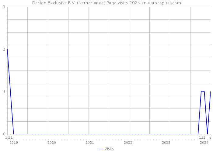 Design Exclusive B.V. (Netherlands) Page visits 2024 