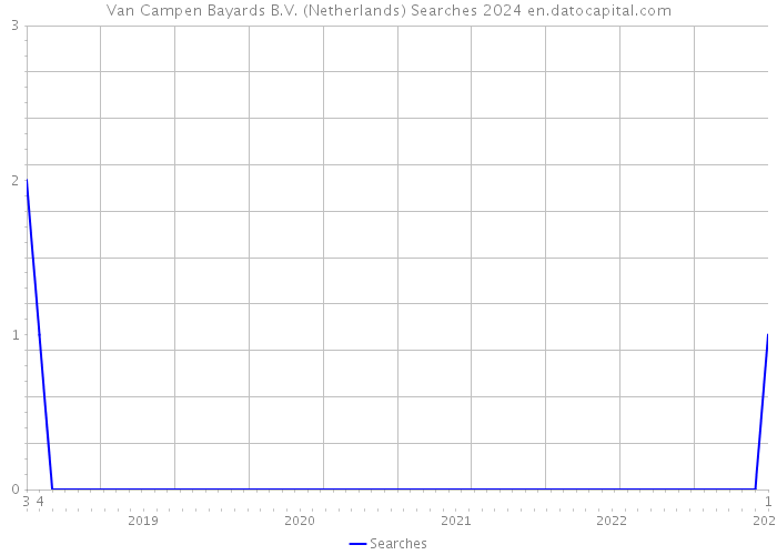 Van Campen Bayards B.V. (Netherlands) Searches 2024 
