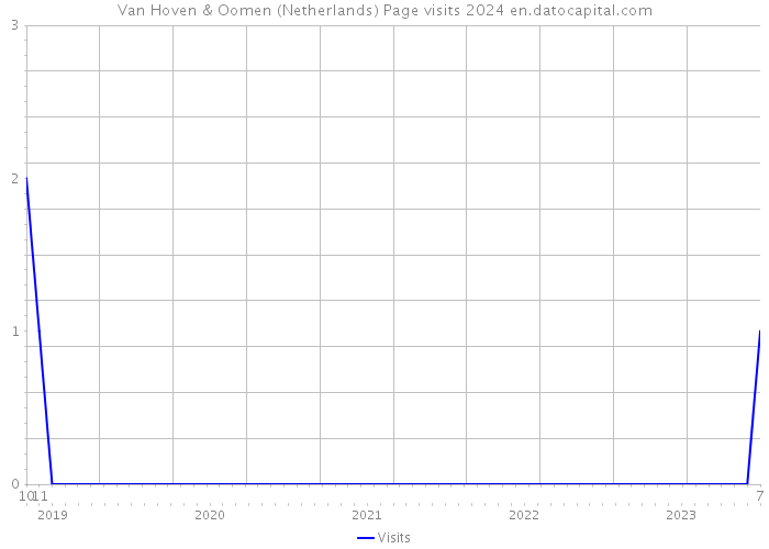 Van Hoven & Oomen (Netherlands) Page visits 2024 