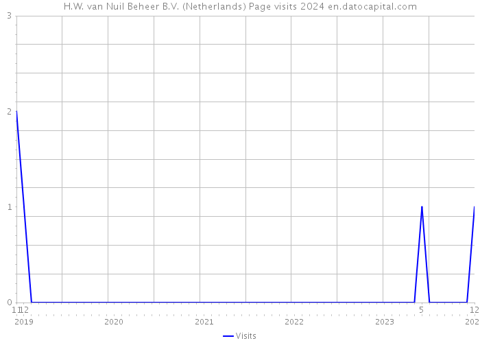 H.W. van Nuil Beheer B.V. (Netherlands) Page visits 2024 