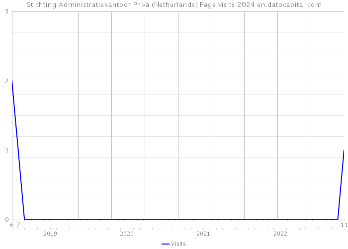 Stichting Administratiekantoor Priva (Netherlands) Page visits 2024 