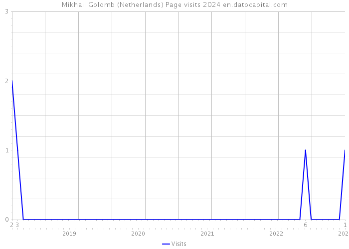 Mikhail Golomb (Netherlands) Page visits 2024 