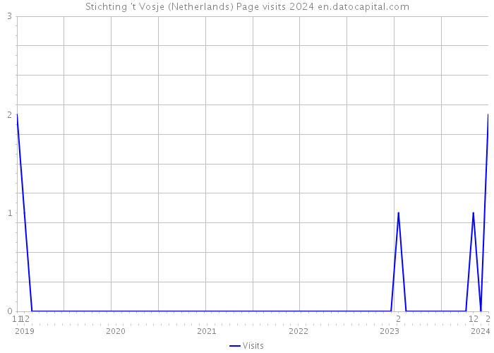 Stichting 't Vosje (Netherlands) Page visits 2024 