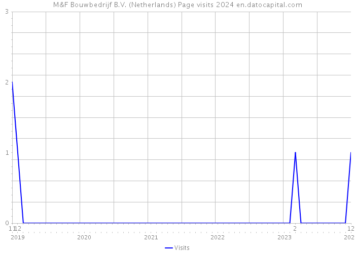 M&F Bouwbedrijf B.V. (Netherlands) Page visits 2024 