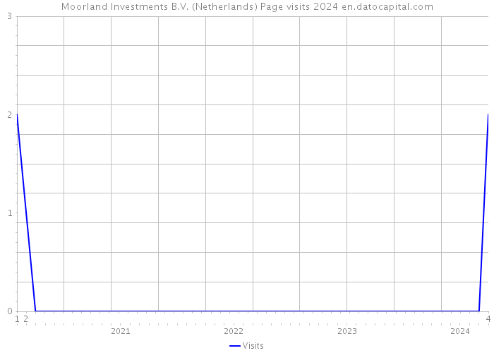 Moorland Investments B.V. (Netherlands) Page visits 2024 