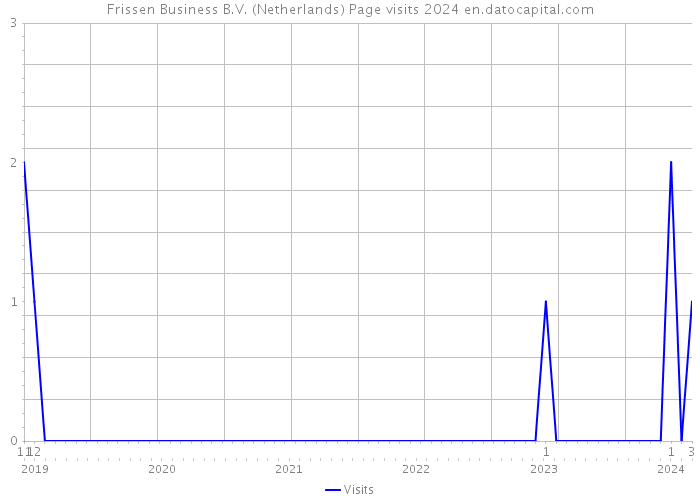 Frissen Business B.V. (Netherlands) Page visits 2024 