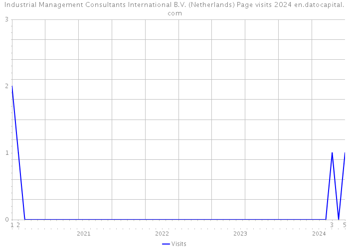 Industrial Management Consultants International B.V. (Netherlands) Page visits 2024 