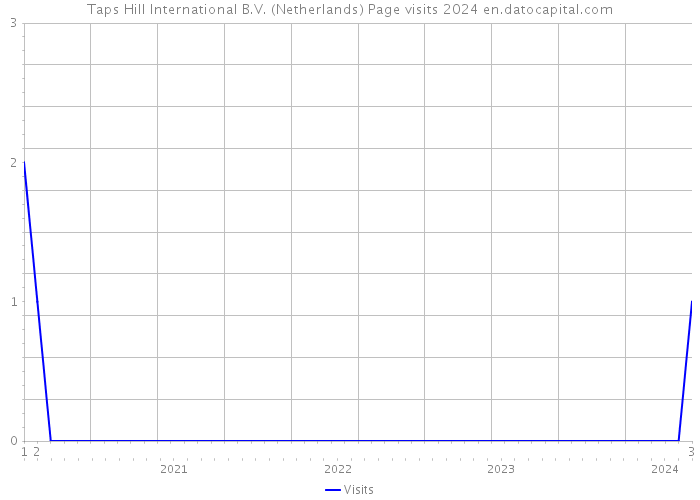 Taps Hill International B.V. (Netherlands) Page visits 2024 