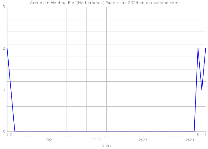 Arendsen Holding B.V. (Netherlands) Page visits 2024 