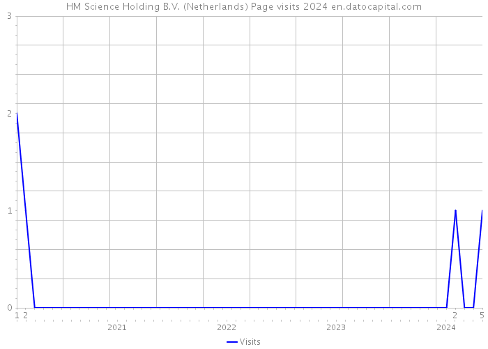 HM Science Holding B.V. (Netherlands) Page visits 2024 