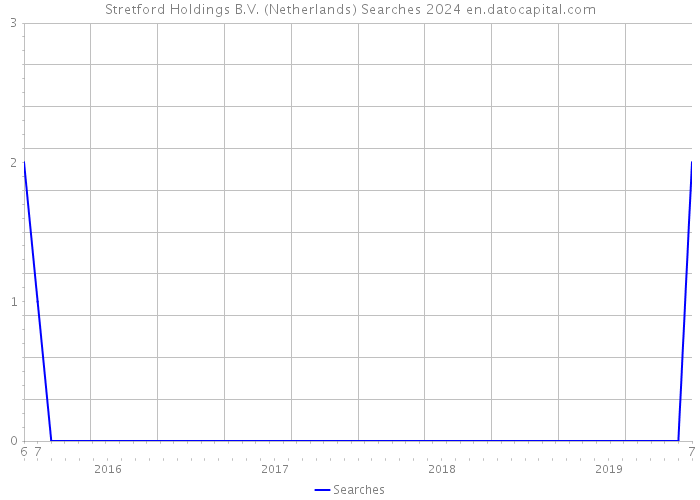 Stretford Holdings B.V. (Netherlands) Searches 2024 