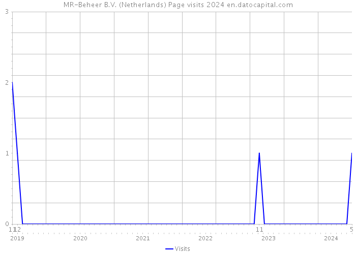 MR-Beheer B.V. (Netherlands) Page visits 2024 