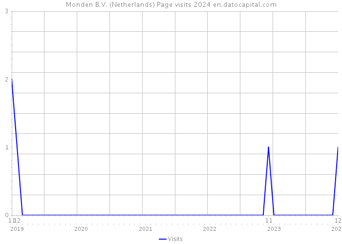 Monden B.V. (Netherlands) Page visits 2024 