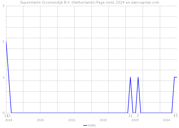 Supermarkt Groenendijk B.V. (Netherlands) Page visits 2024 