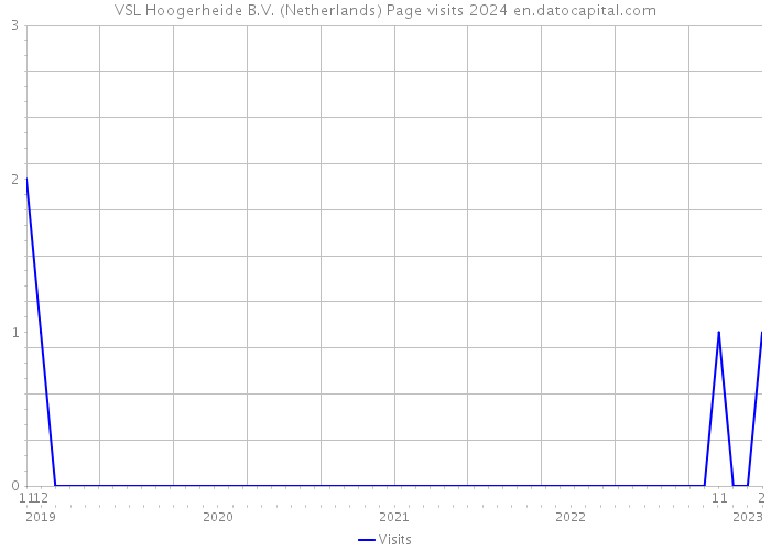 VSL Hoogerheide B.V. (Netherlands) Page visits 2024 
