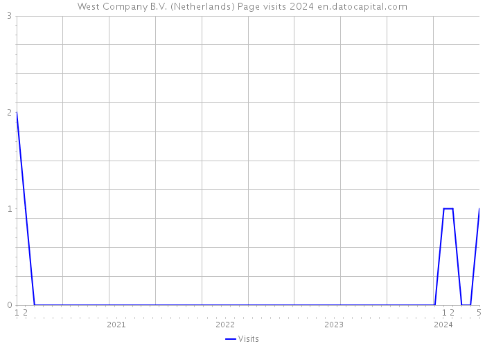 West Company B.V. (Netherlands) Page visits 2024 