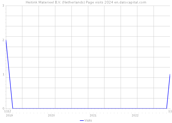 Heitink Materieel B.V. (Netherlands) Page visits 2024 