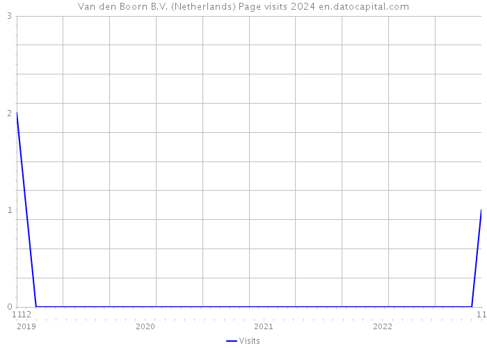 Van den Boorn B.V. (Netherlands) Page visits 2024 