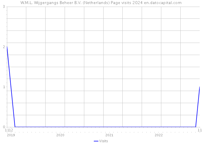W.M.L. Wijgergangs Beheer B.V. (Netherlands) Page visits 2024 