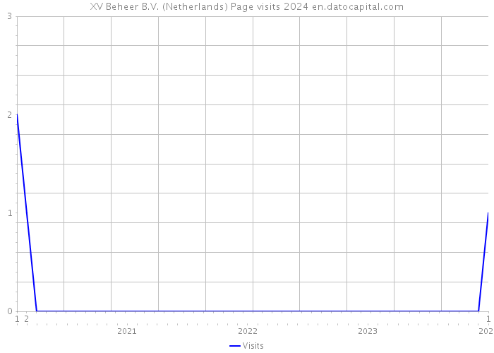 XV Beheer B.V. (Netherlands) Page visits 2024 
