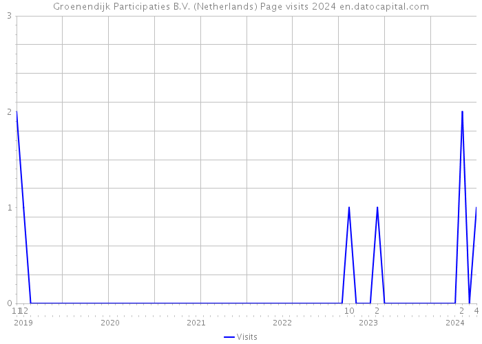 Groenendijk Participaties B.V. (Netherlands) Page visits 2024 