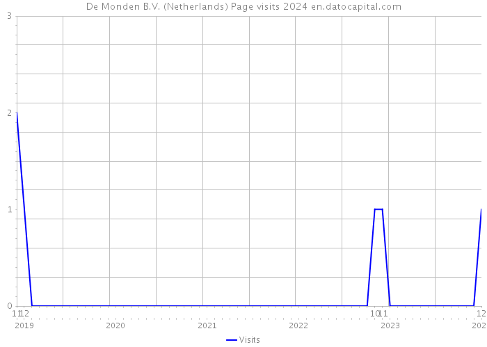 De Monden B.V. (Netherlands) Page visits 2024 