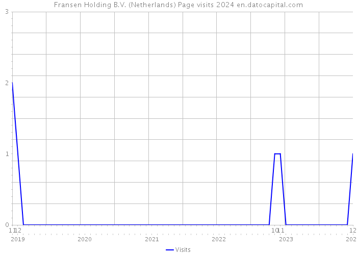 Fransen Holding B.V. (Netherlands) Page visits 2024 