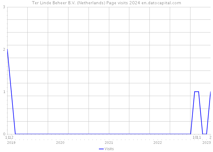 Ter Linde Beheer B.V. (Netherlands) Page visits 2024 