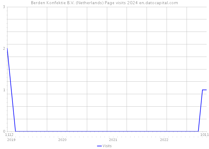 Berden Konfektie B.V. (Netherlands) Page visits 2024 