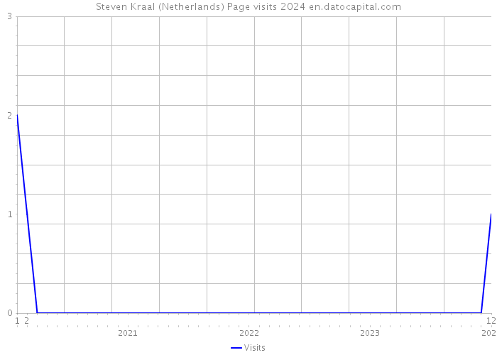 Steven Kraal (Netherlands) Page visits 2024 