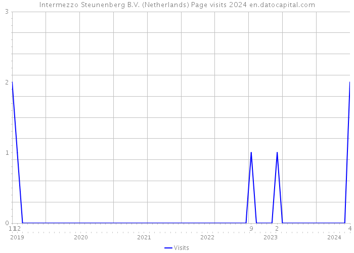 Intermezzo Steunenberg B.V. (Netherlands) Page visits 2024 