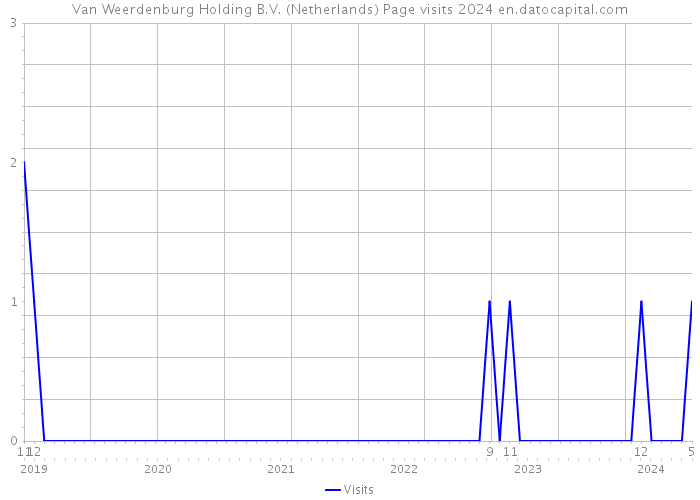 Van Weerdenburg Holding B.V. (Netherlands) Page visits 2024 