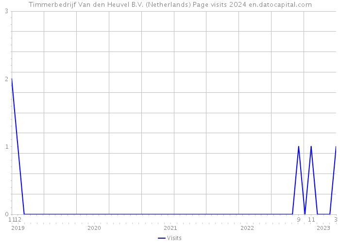 Timmerbedrijf Van den Heuvel B.V. (Netherlands) Page visits 2024 