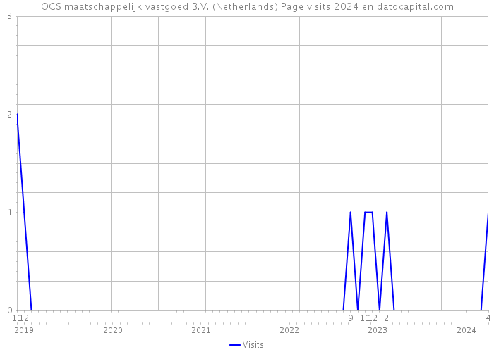 OCS maatschappelijk vastgoed B.V. (Netherlands) Page visits 2024 