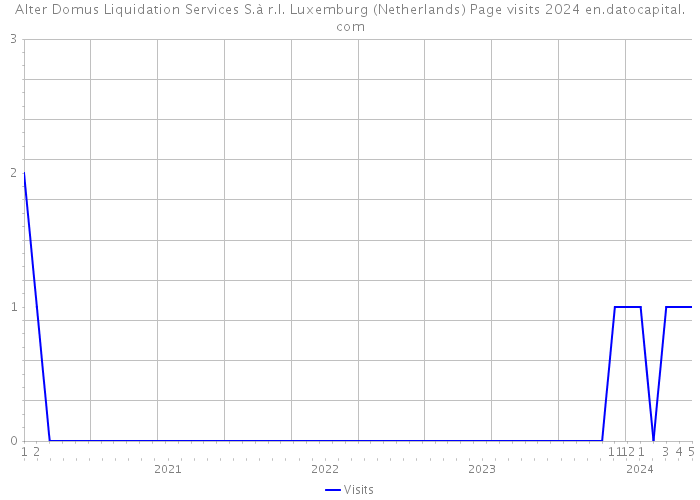 Alter Domus Liquidation Services S.à r.l. Luxemburg (Netherlands) Page visits 2024 