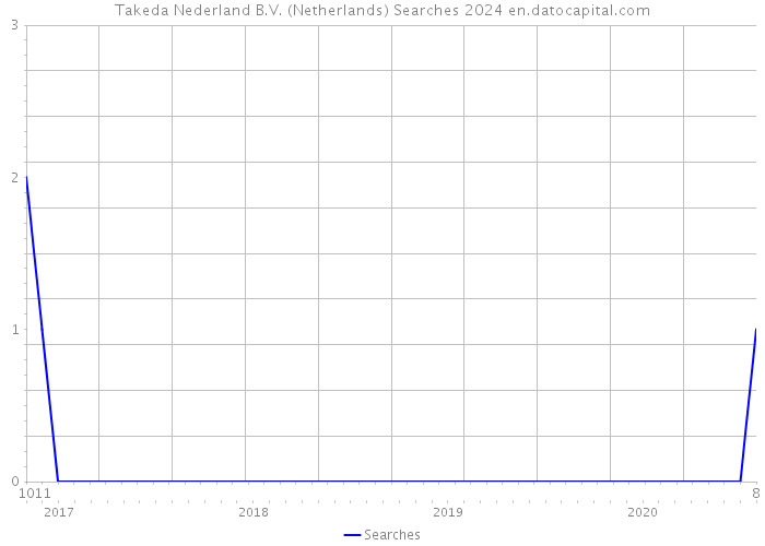 Takeda Nederland B.V. (Netherlands) Searches 2024 