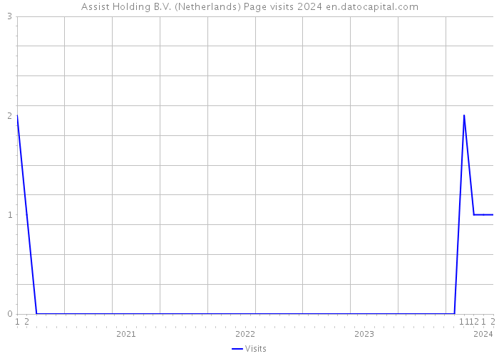 Assist Holding B.V. (Netherlands) Page visits 2024 