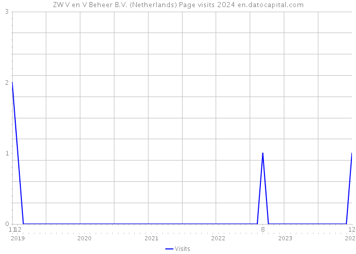 ZW V en V Beheer B.V. (Netherlands) Page visits 2024 